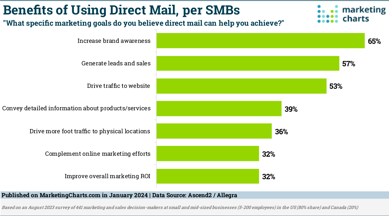SMBs Tout Effectiveness of Direct Mail